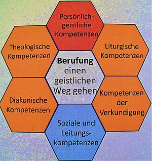 Kompetenzen der Fortbildung